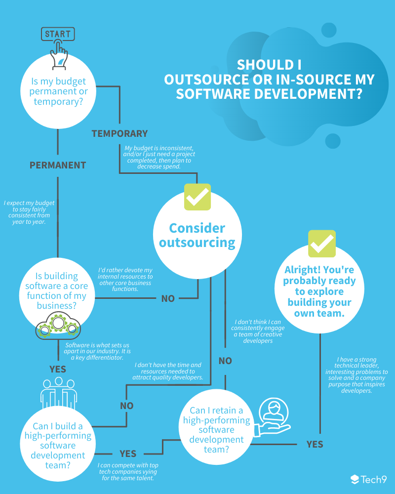 Tech 9 decision tree infographic on should someone outsource or in-source their software development